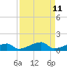 Big Torch Key tide chart for Sunday, September 11, 2022