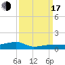 Big Torch Key tide chart for Saturday, September 17, 2022