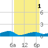 Big Torch Key tide chart for Thursday, September 1, 2022