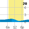 Big Torch Key tide chart for Tuesday, September 20, 2022