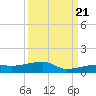 Big Torch Key tide chart for Wednesday, September 21, 2022