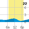 Big Torch Key tide chart for Thursday, September 22, 2022