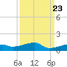 Big Torch Key tide chart for Friday, September 23, 2022