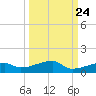 Big Torch Key tide chart for Saturday, September 24, 2022