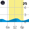 Big Torch Key tide chart for Sunday, September 25, 2022