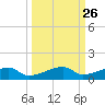 Big Torch Key tide chart for Monday, September 26, 2022