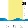 Big Torch Key tide chart for Wednesday, September 28, 2022