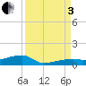Big Torch Key tide chart for Saturday, September 3, 2022