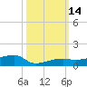 Big Torch Key tide chart for Friday, October 14, 2022