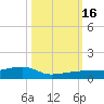Big Torch Key tide chart for Sunday, October 16, 2022