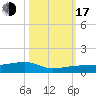Big Torch Key tide chart for Monday, October 17, 2022