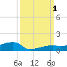 Big Torch Key tide chart for Saturday, October 1, 2022
