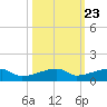 Big Torch Key tide chart for Sunday, October 23, 2022