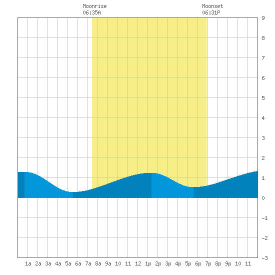 Big Torch Key tide chart for Monday, October 24, 2022