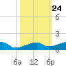 Big Torch Key tide chart for Monday, October 24, 2022