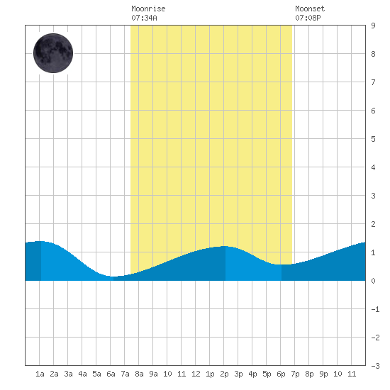 Big Torch Key tide chart for Tuesday, October 25, 2022