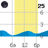 Big Torch Key tide chart for Tuesday, October 25, 2022