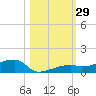 Big Torch Key tide chart for Saturday, October 29, 2022