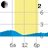 Big Torch Key tide chart for Sunday, October 2, 2022