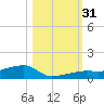 Big Torch Key tide chart for Monday, October 31, 2022