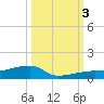 Big Torch Key tide chart for Monday, October 3, 2022