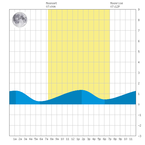 Big Torch Key tide chart for Sunday, October 9, 2022