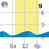 Big Torch Key tide chart for Sunday, October 9, 2022