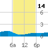Big Torch Key tide chart for Monday, November 14, 2022