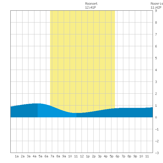 Big Torch Key tide chart for Tuesday, November 15, 2022
