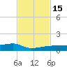 Big Torch Key tide chart for Tuesday, November 15, 2022