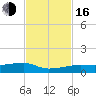 Big Torch Key tide chart for Wednesday, November 16, 2022