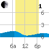 Big Torch Key tide chart for Tuesday, November 1, 2022
