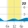 Big Torch Key tide chart for Tuesday, November 22, 2022