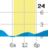 Big Torch Key tide chart for Thursday, November 24, 2022
