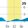 Big Torch Key tide chart for Friday, November 25, 2022