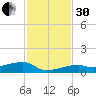 Big Torch Key tide chart for Wednesday, November 30, 2022
