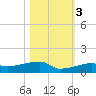 Big Torch Key tide chart for Thursday, November 3, 2022