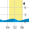 Big Torch Key tide chart for Friday, November 4, 2022