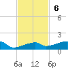 Big Torch Key tide chart for Sunday, November 6, 2022