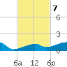 Big Torch Key tide chart for Monday, November 7, 2022