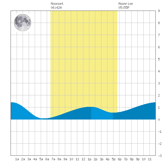 Big Torch Key tide chart for Tuesday, November 8, 2022