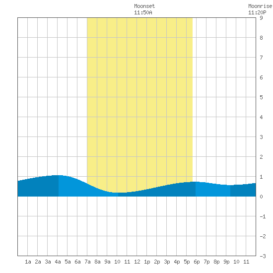 Big Torch Key tide chart for Wednesday, December 14, 2022