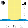 Big Torch Key tide chart for Friday, December 16, 2022