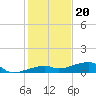 Big Torch Key tide chart for Tuesday, December 20, 2022