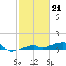 Big Torch Key tide chart for Wednesday, December 21, 2022