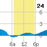 Big Torch Key tide chart for Saturday, December 24, 2022