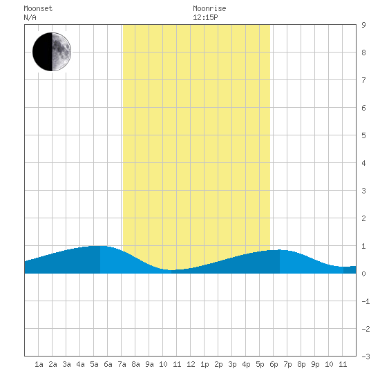 Big Torch Key tide chart for Thursday, December 29, 2022