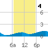 Big Torch Key tide chart for Sunday, December 4, 2022