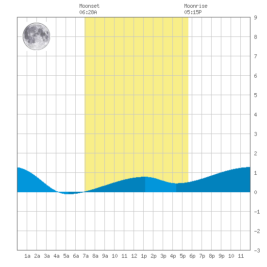Big Torch Key tide chart for Wednesday, December 7, 2022