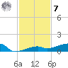 Big Torch Key tide chart for Wednesday, December 7, 2022